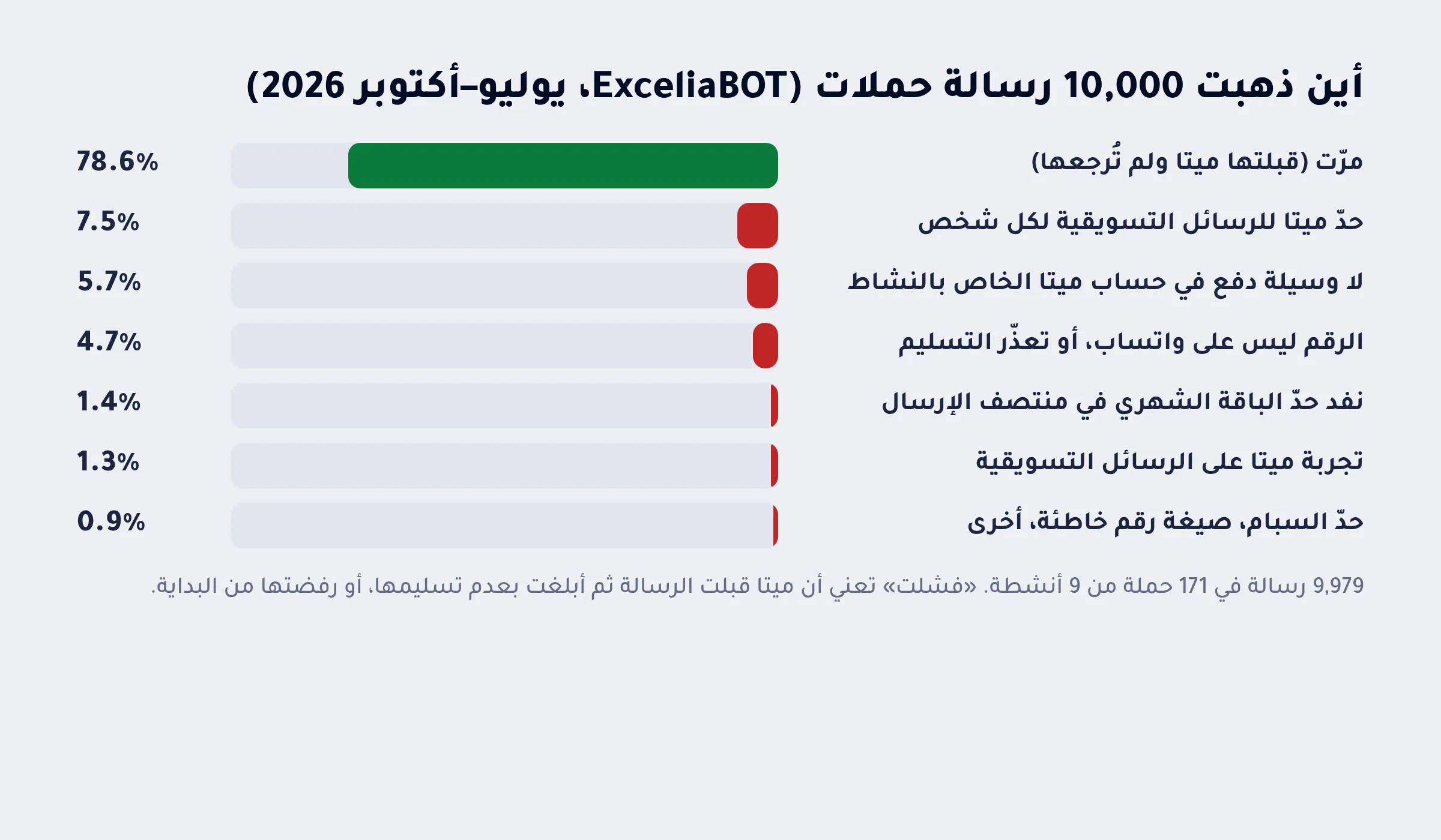 أين ذهبت 10,000 رسالة حملات: 78.6% مرّت، والباقي بحسب السبب