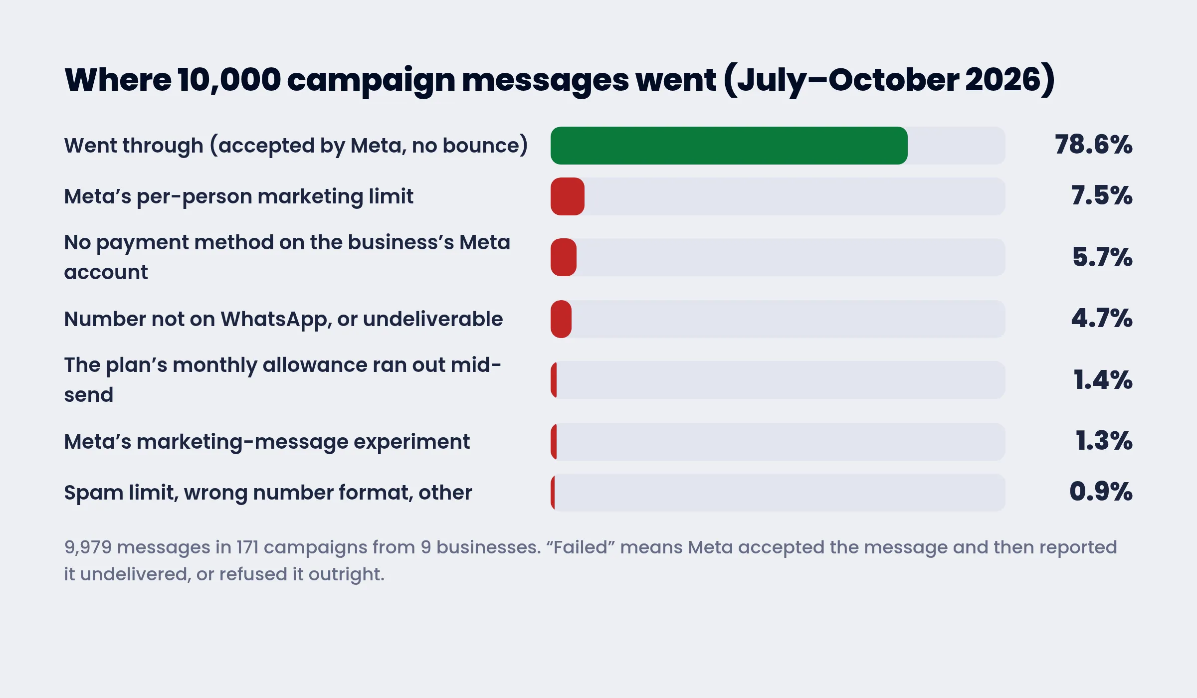 Where 10,000 campaign messages went: 78.6% went through, the rest by cause