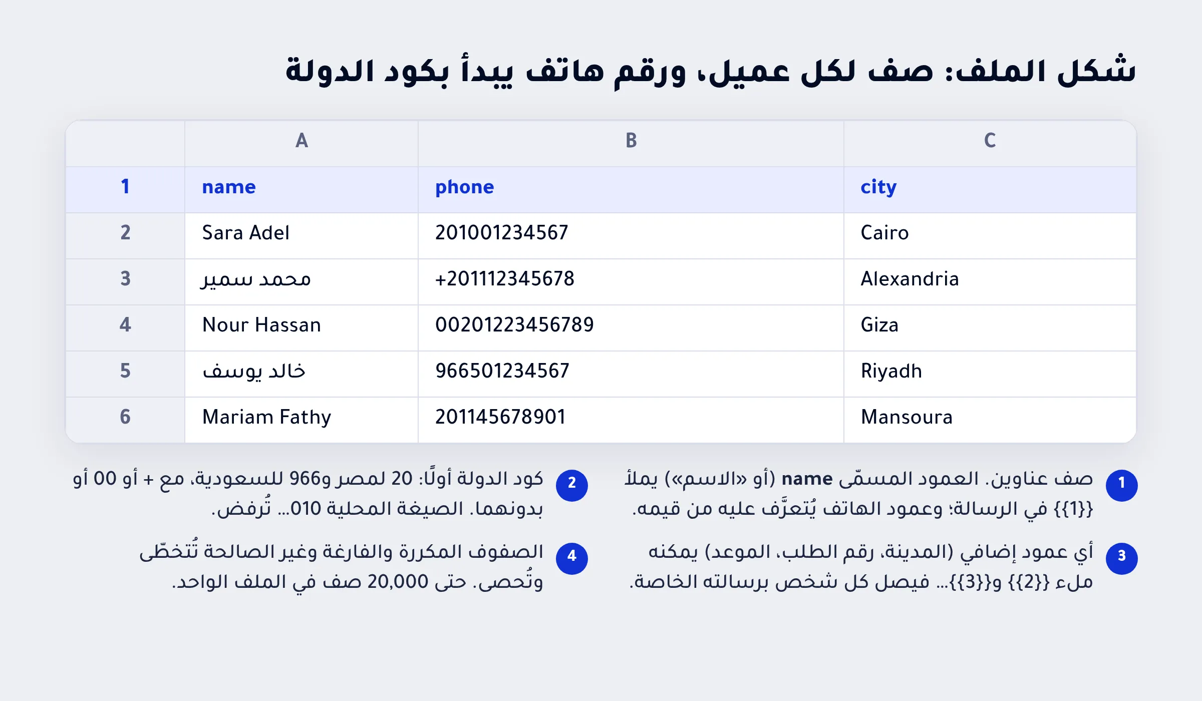 ملف إكسل بأعمدة الاسم والهاتف والمدينة، وأربع ملاحظات عن الصيغة