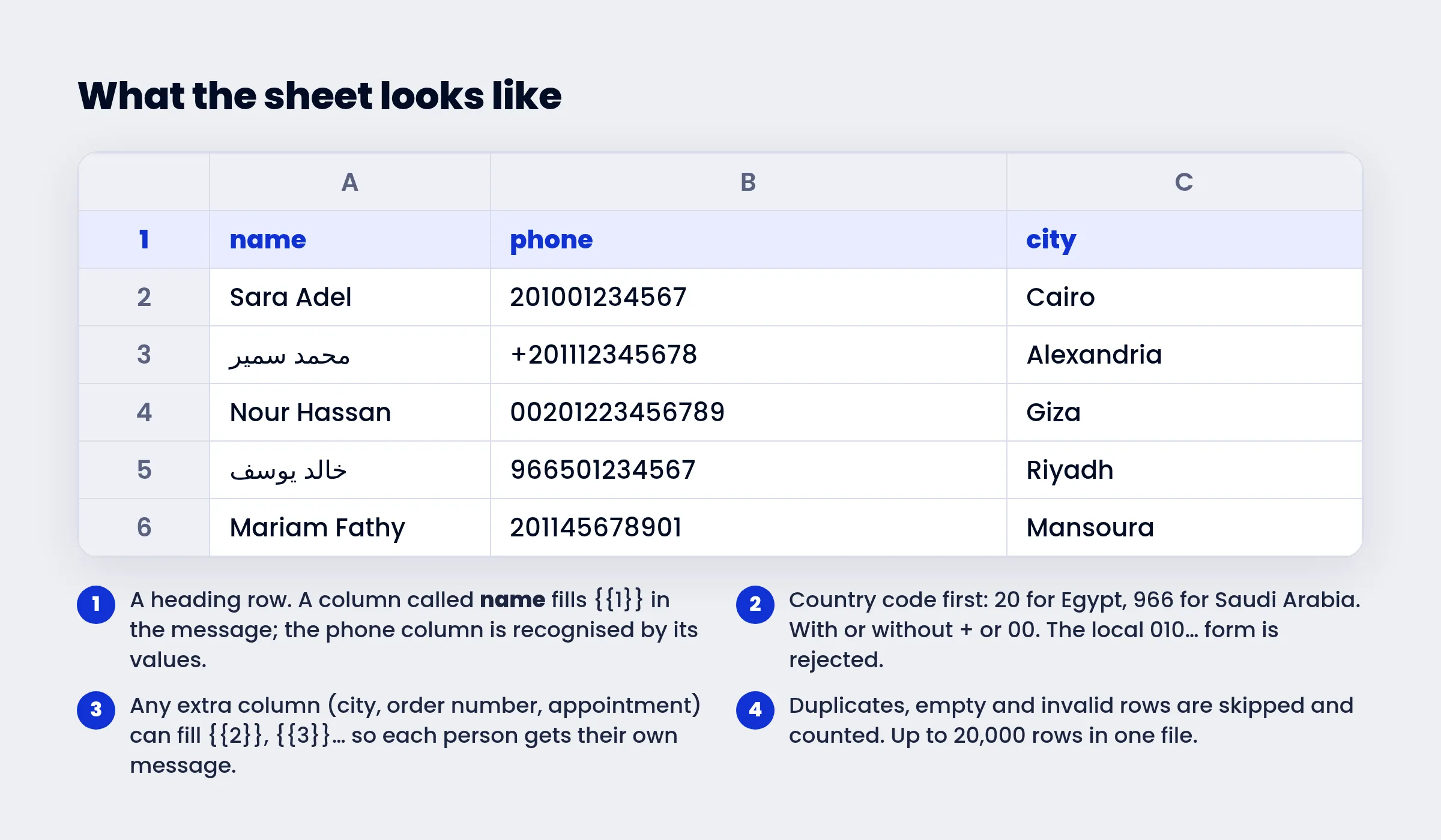 An Excel sheet with name, phone and city columns, and four notes on the format