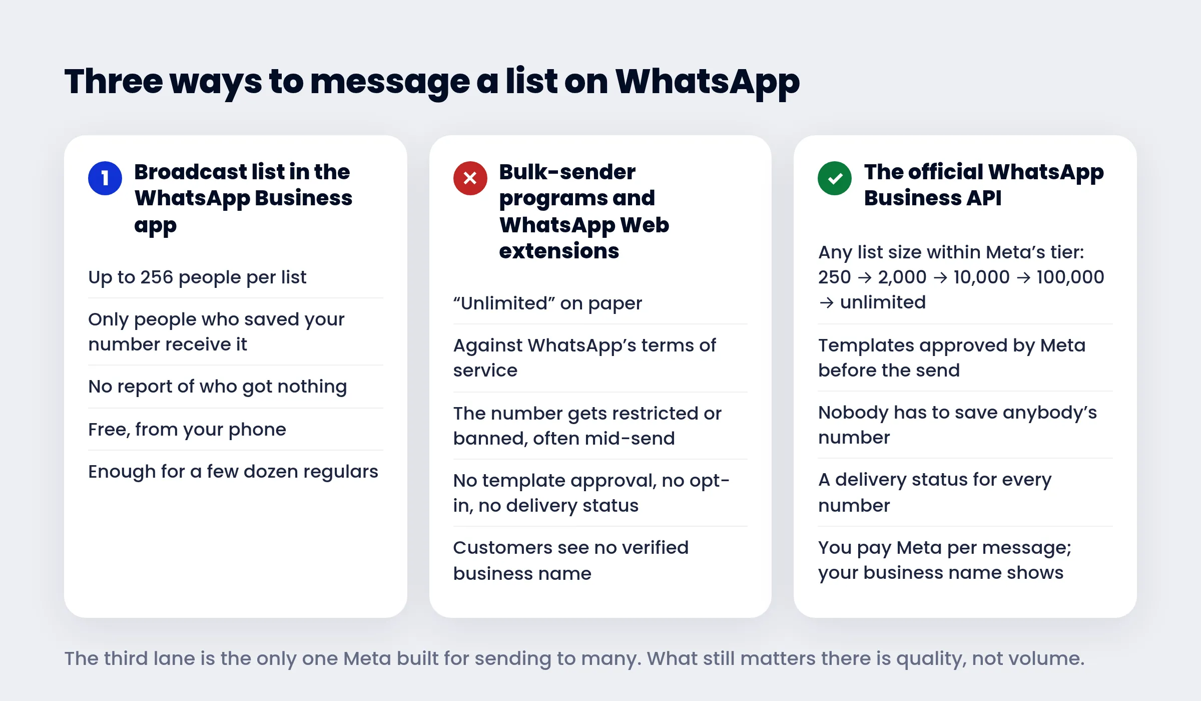 Three ways to send to a list on WhatsApp: the app’s broadcast list, bulk-sender tools, and the official API