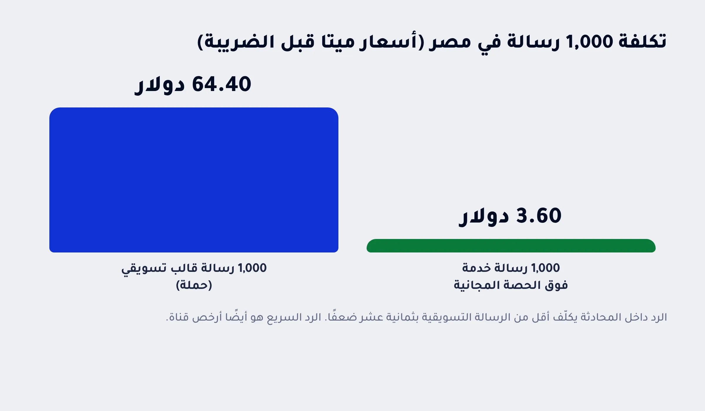 تكلفة 1,000 رسالة في مصر: 3.60 دولار رسائل خدمة مقابل 64.40 دولار رسائل تسويقية