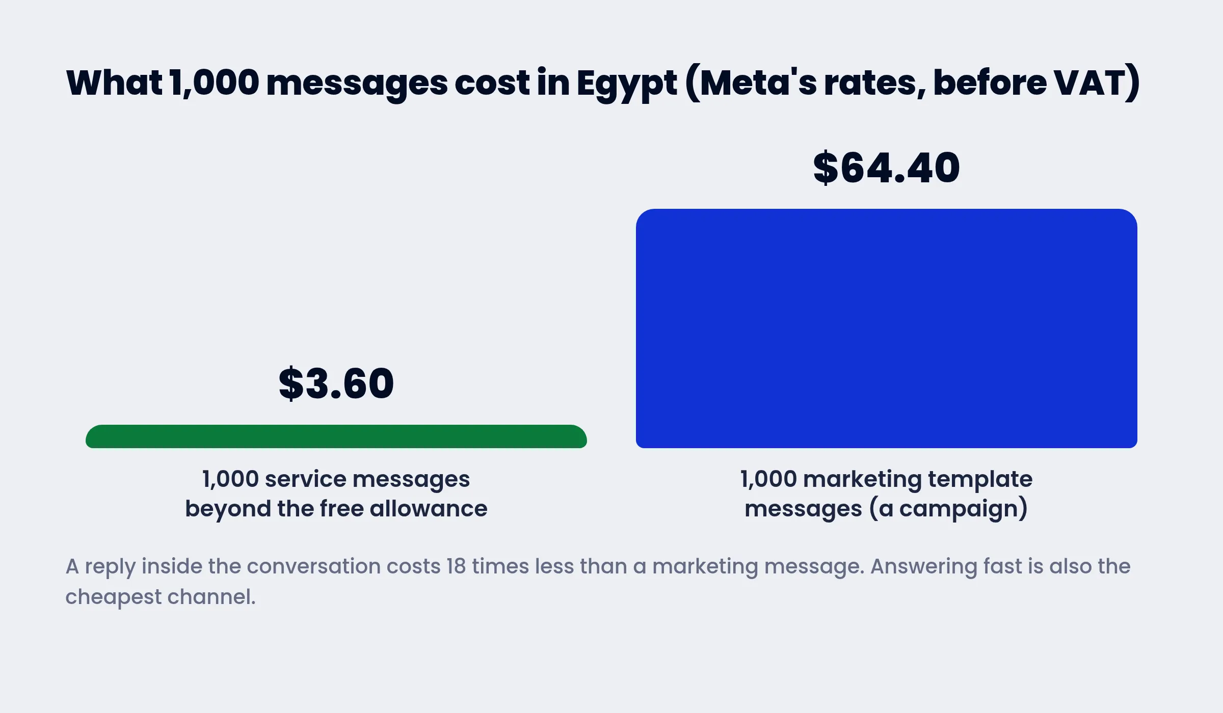 What 1,000 messages cost in Egypt: $3.60 in service messages versus $64.40 in marketing messages
