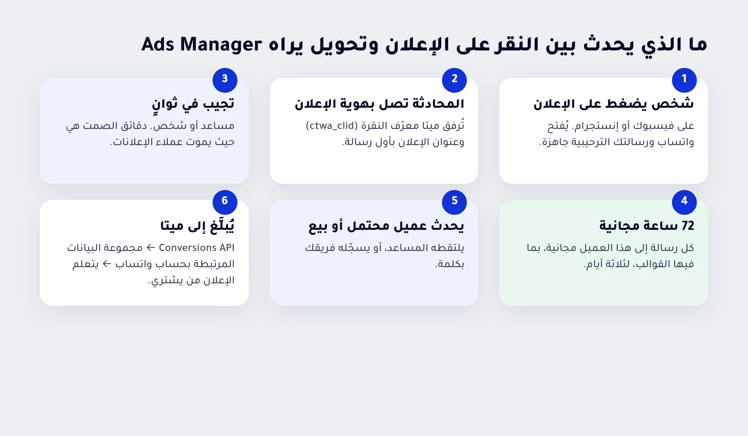 الخطوات الست من النقر على الإعلان إلى تحويل يراه Ads Manager