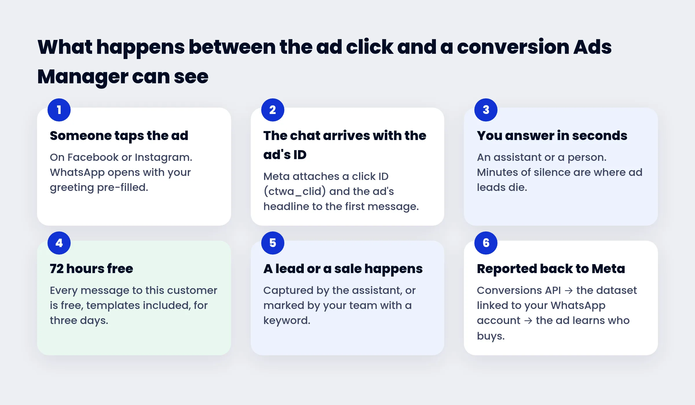 The six steps from the ad click to a conversion Ads Manager can see
