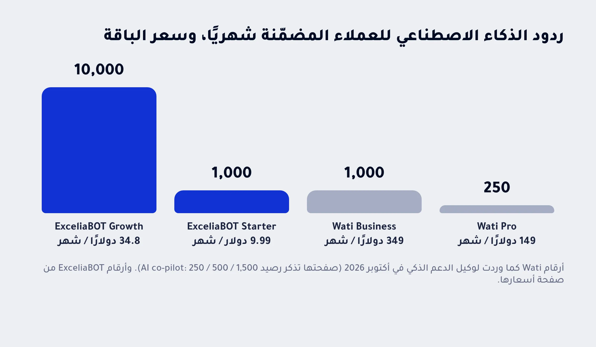 ردود الذكاء الاصطناعي المضمّنة شهريًا وسعر الباقة، أربعة أعمدة