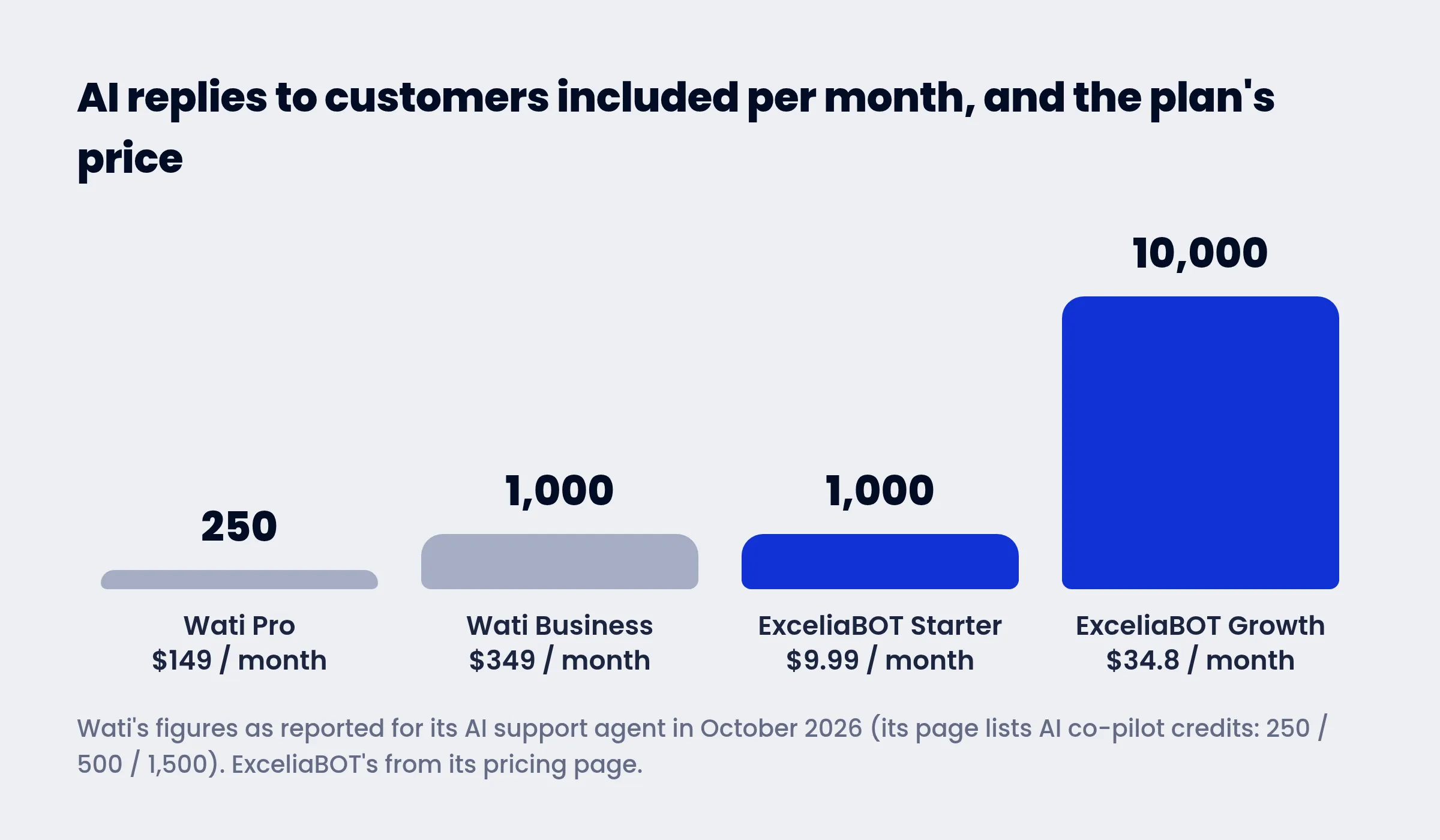 AI replies to customers included per month and the plan price, four bars