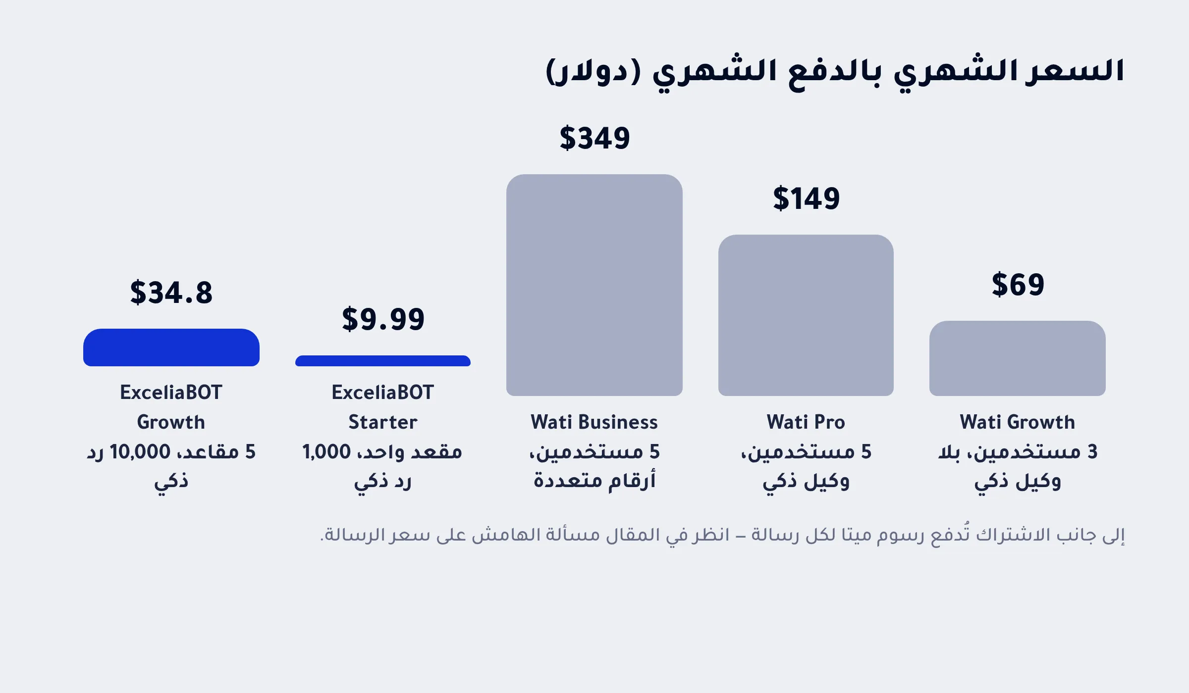 الأسعار الشهرية للباقات الخمس جنبًا إلى جنب