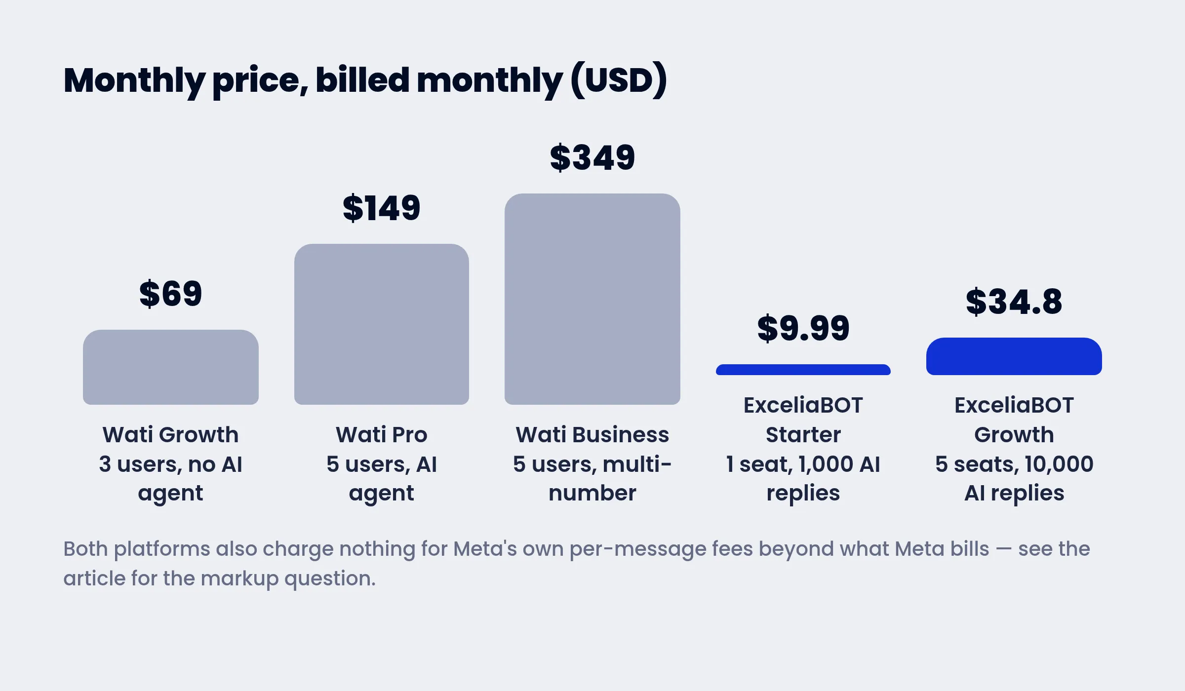 Monthly prices of the five plans side by side