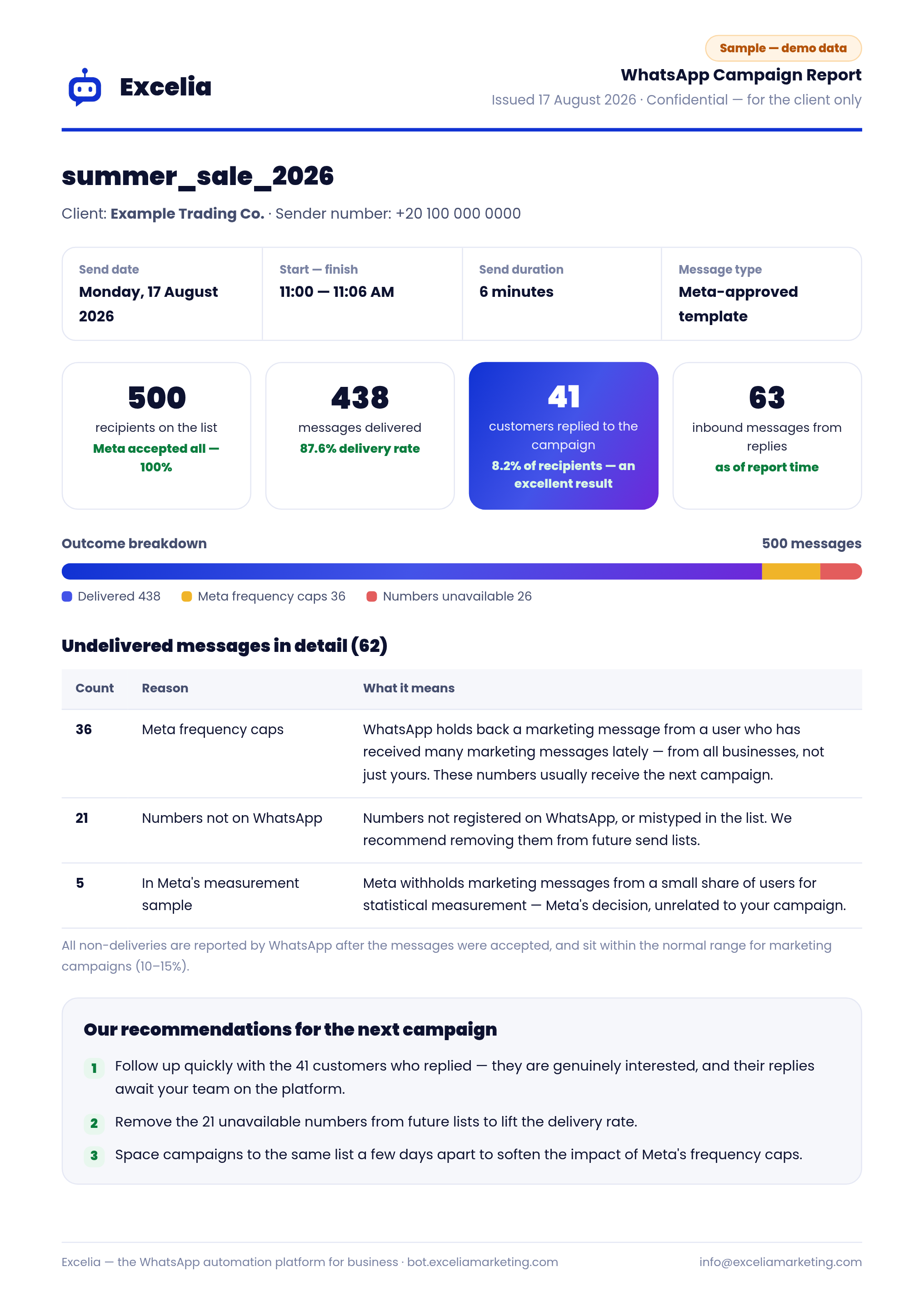 A WhatsApp campaign report from Excelia